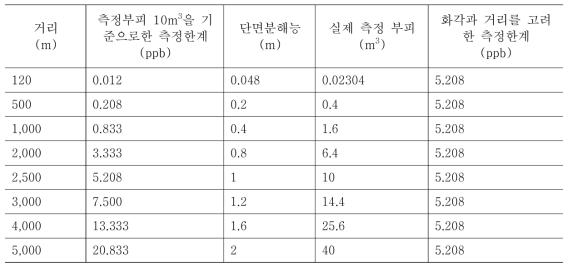 라이다 화각을 고려한 요오드의 측정한계 분석