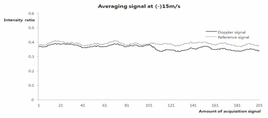 도플러 신호와 기준신호를 100번 평균필터로 처리한 신호