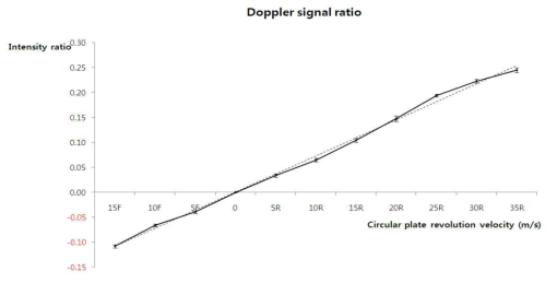 회전원판의 속도별 도플러 신호의 분포 패턴