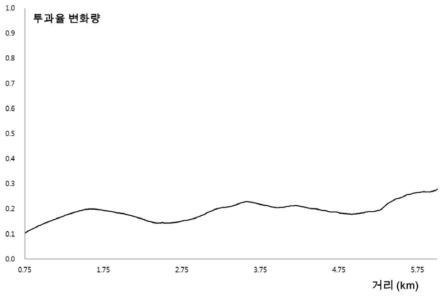 Doppler shift에 대한 획득신호의 투과율 변화