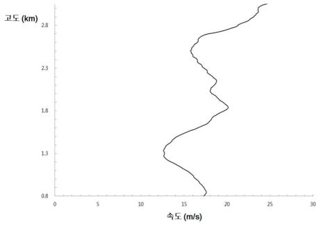 고도별 바람장의 속도 분포