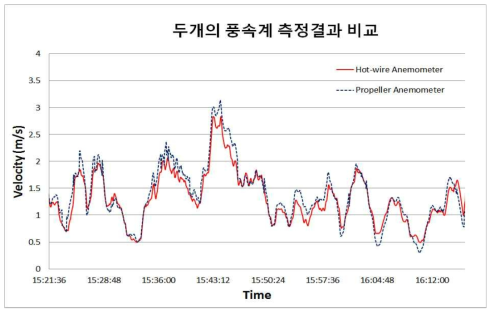 2개의 풍속계 측정결과 비교