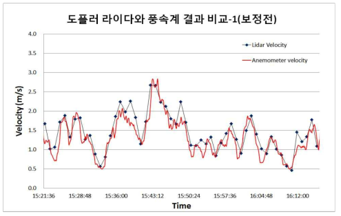 도플러 라이다와 풍속계 측정결과 비교-1(보정 전)