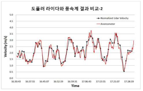 도플러 라이다와 풍속계 측정결과 비교-2(보정 후)