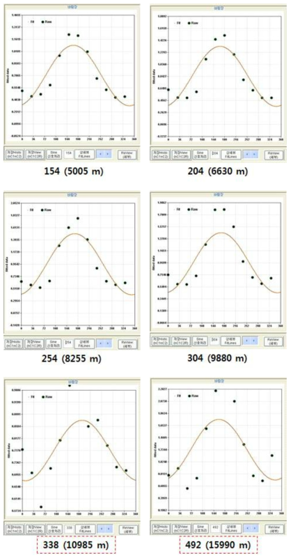 VAD fitting 결과 (2015.11.12, 14:30)