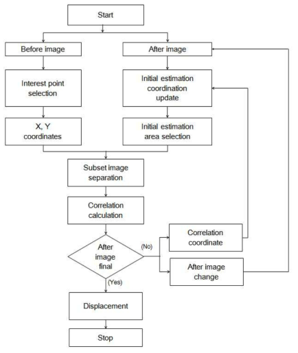 Fast DIC algorithm