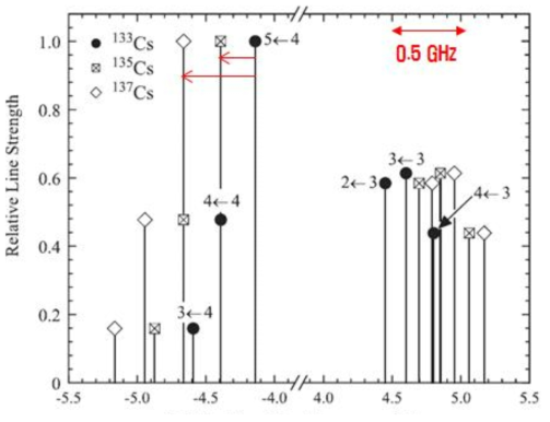 Relative transition Frequency of Cesium Isotope