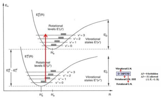 Iodine 분자의 전자전이, 진동전이, 회전전이선