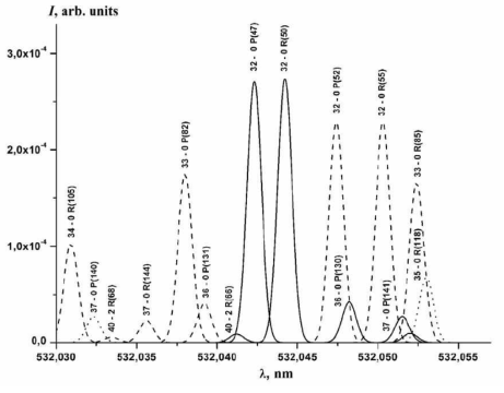 Absorption spectra for 127I129I (solid line), 127I2 (dashed lines), 129I2 (dotted lines)