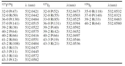 I2 absorption line (wavelength range : 532.03–532.06 nm)