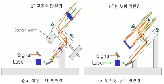 쿠데식 망원 광학계 원리