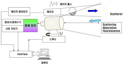 라이다 장치 개략도