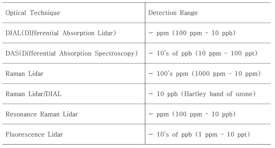 원격탐지 방식에 따른 측정 범위