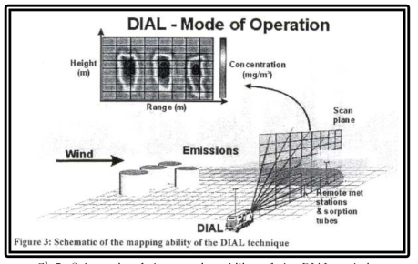 Schematic of the mapping ability of the DIAL technique