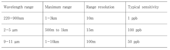 Typically achievable performance of a DIAL system