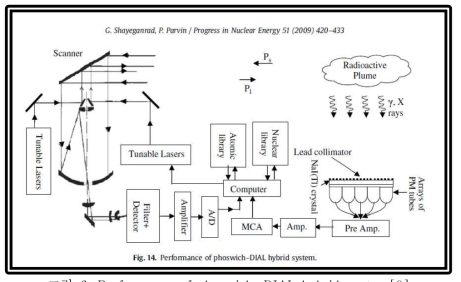 Performance of phoswich-DIAL hybrid system