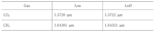 SDL 이동형 라이다의 레이저 파장