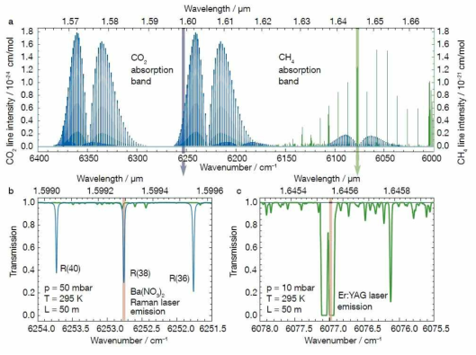 이산화탄소(파란선), 메탄(녹색선)의 흡수 스펙트럼과 레이저 파장