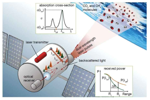 위성탑재형 차분흡수 라이다(DIAL)를 이용한 장거리 이산화탄소/메탄 측정 개념도