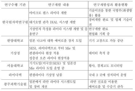 국내 라이다 기술 현황 및 활용도