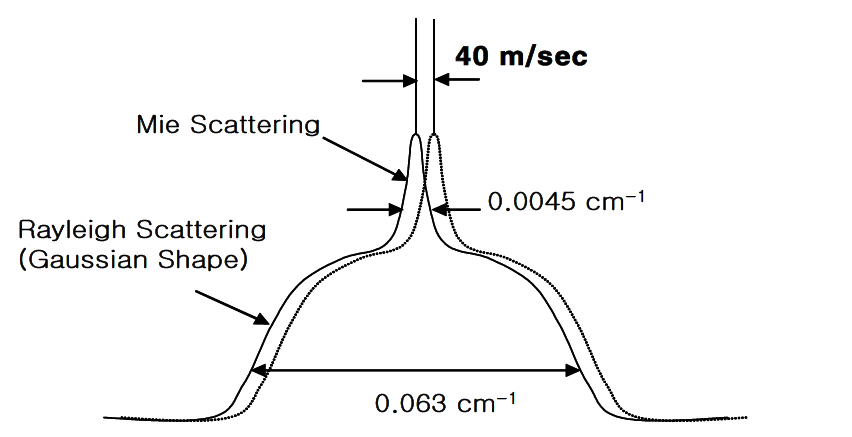 먼지/공기에 의하여 산란된 레이저 빛의 스펙트럼