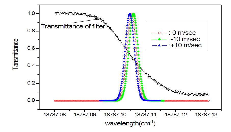 경계 필터를 이용하여 움직이는 물체의 속도를 측정하는 경우 파장 이동에 따른 필터의 투과도 변화