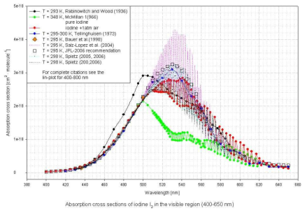 가시광 영역에서의 요오드 분자의 흡수단면적 (KAERI 양자광 학연구부 보유자료)