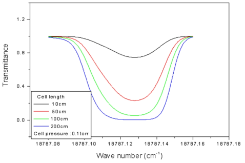 요오드 분자의 532nm 영역에서의 흡수 스펙트럼 (1 cm-1 = 300GHz)