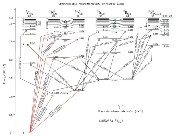 세슘 원자의 에너지 준위 및 transition radiation 파장