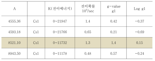 세슘 원자의 흡수 스펙트럼 특성