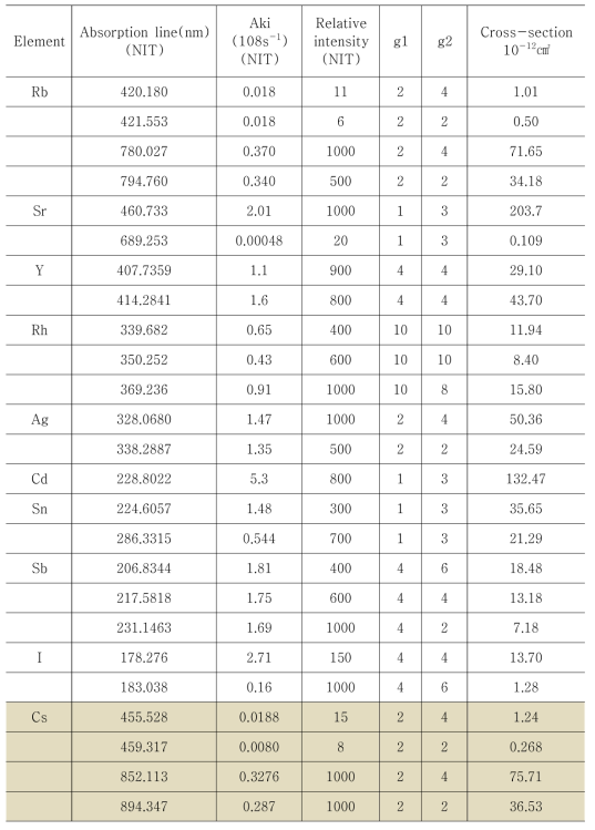 Some of transition properties of several radioactive elements