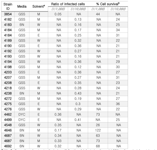 Properties of extracts displaying 20% cell survival for at least one dilution, in the infected macrophage assay (QIM).