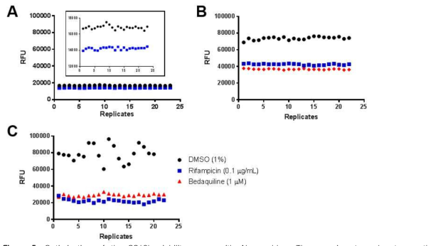 Optimization of the SS18b viability assay with Alamar blue.