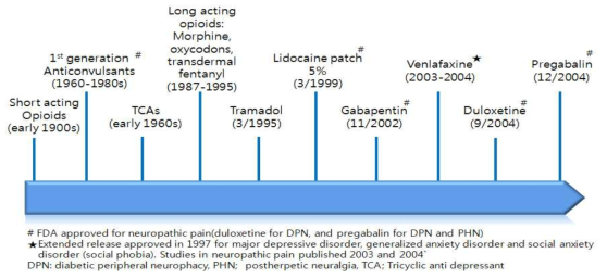 for neuropathic pain: timeline of available agents
