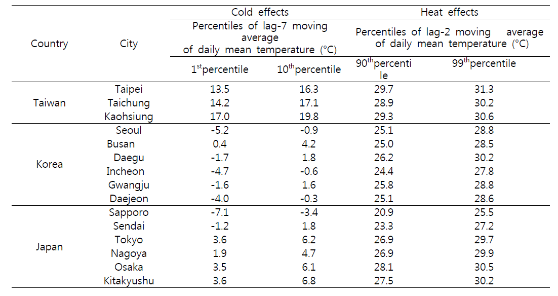 더위효과와 추위효과를 계산하기 위해 사용된 각 도시의 비교온도
