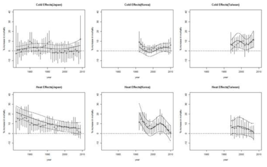 나라별 추위효과 및 더위효과 변화양상.