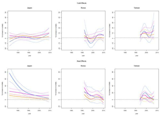 나라별 사망원인에 따른 더위효과 및 추위효과의 시간에 따른 변화양상.