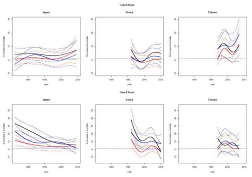 나라별 연령에 따른 더위효과 및 추위효과의 시간에 따른 변화양상.