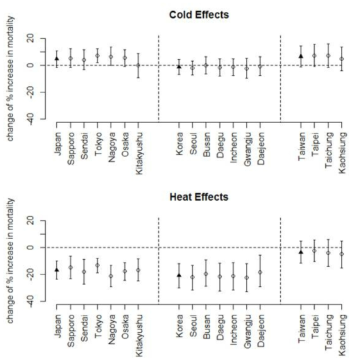 도시별 나라별 더위 및 추위효과의 변화량.