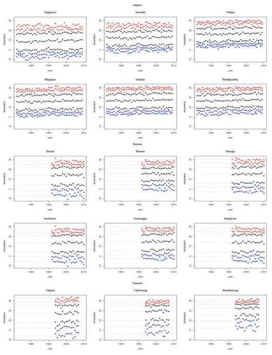 도시별 연중 온도분포의 시계열적 변화,