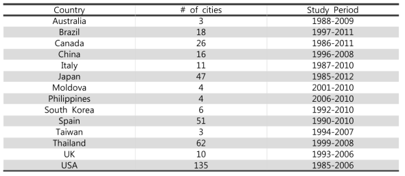 연구에 사용된 각 나라의 도시수와 자료수집 기간