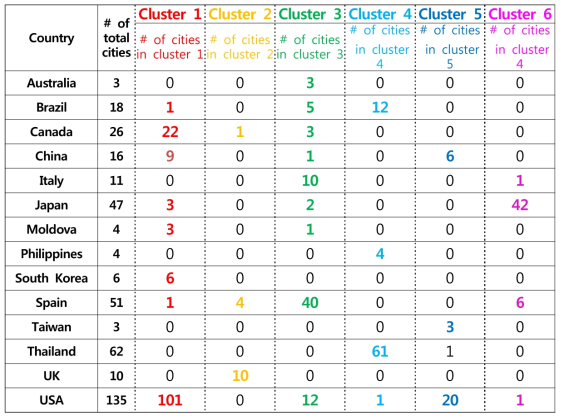 각 군집에 속하는 도시의 개수를 나라별로 나타냄.