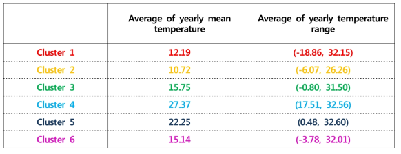 각 군집에 속하는 도시들의 연평균 온도의 편균과 연중 온도 범위의 평균