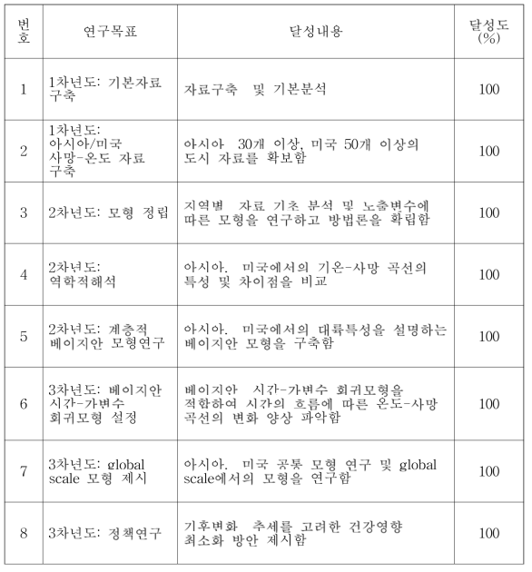 연구목표 달성도