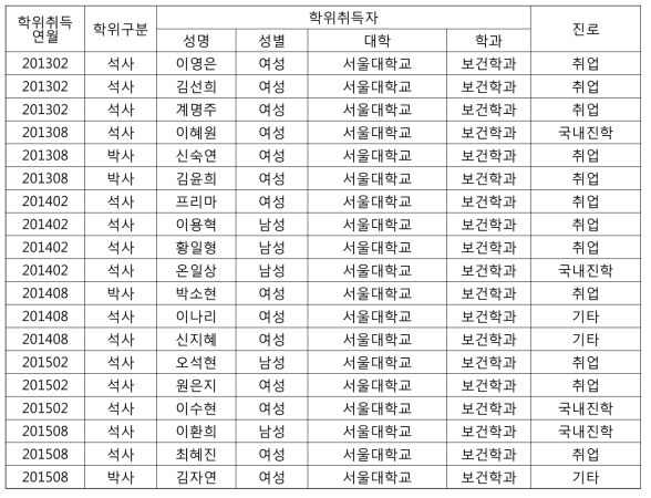 연구인력 양성결과