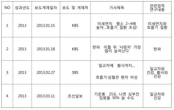 언론보도 성과