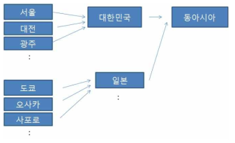 베이지안 계층적 모형의 예