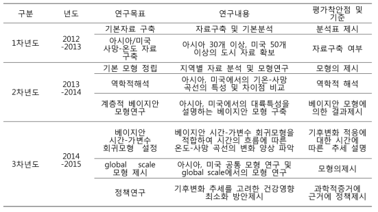 연차별 연구목표 및 내용