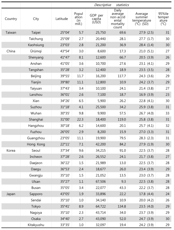 한국, 일본, 중국 및 대만 지역의 총 32개 도시에 대한 기초통계분석