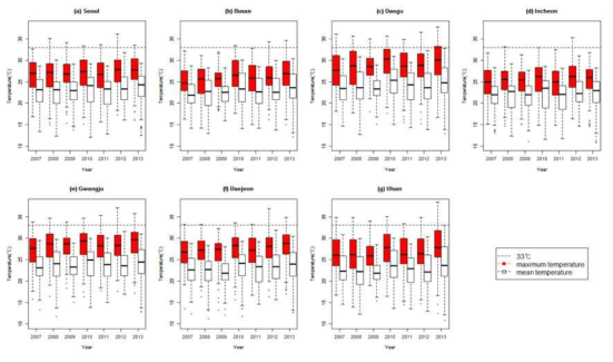 Maximum and mean temperature for seven cities in South Korea, 2007-2013 warm season